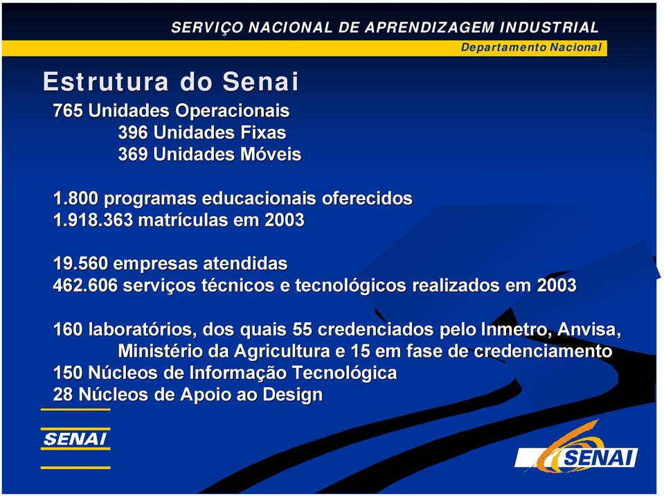 606 serviços técnicos e tecnológicos realizados em 2003 160 laboratórios, dos quais 55 credenciados pelo