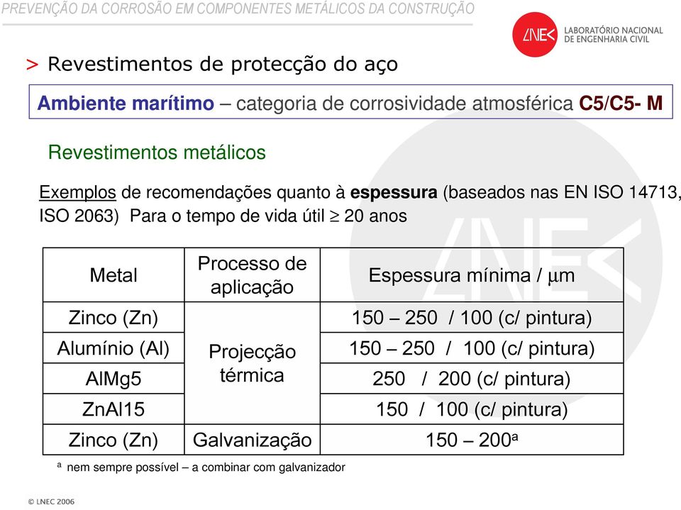 (Zn) Alumínio (Al) AlMg5 ZnAl15 Zinco (Zn) Processo de aplicação Projecção térmica Galvanização a nem sempre possível a combinar com
