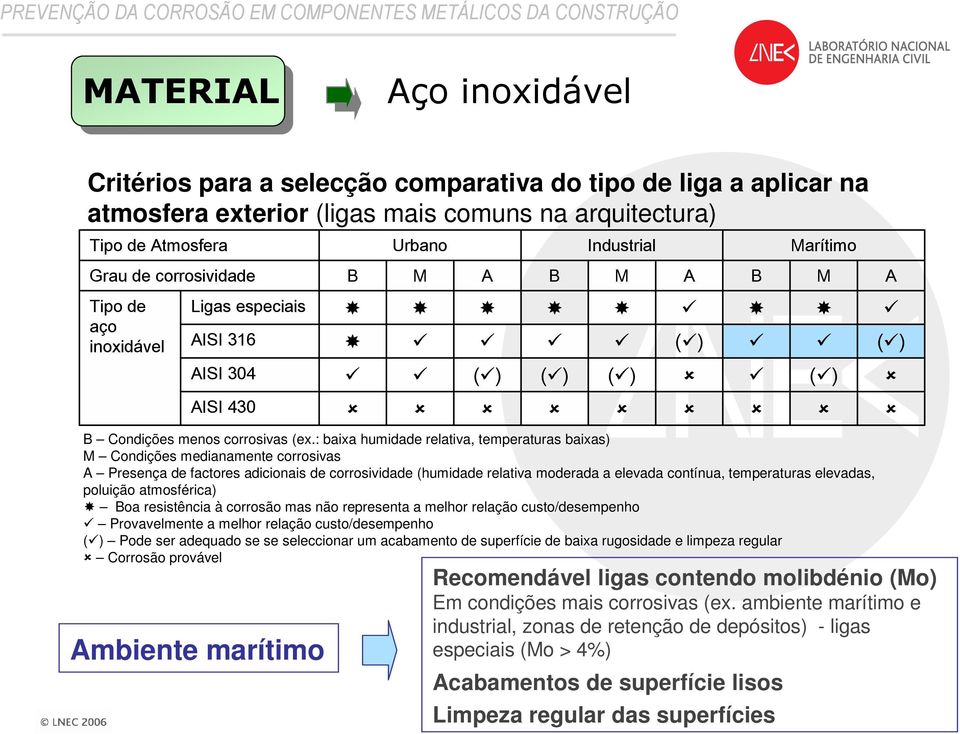 ambiente marítimo e industrial, zonas de retenção de depósitos) - ligas especiais (Mo > 4%) Acabamentos de superfície lisos Limpeza regular das superfícies M A ( ) B Marítimo B Condições menos