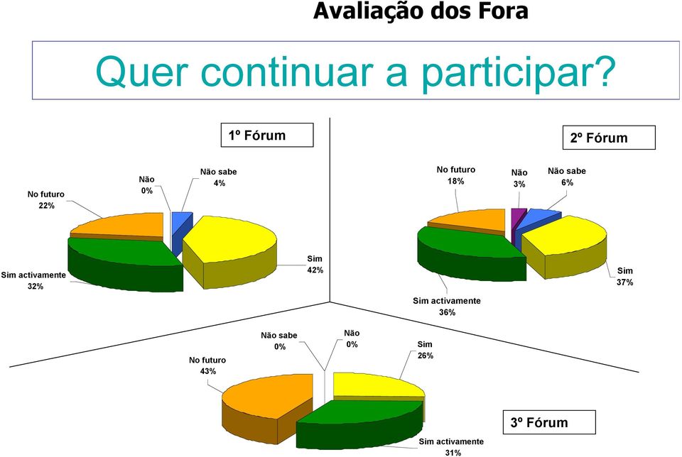 Não 3% Não sabe 6% Sim activamente 32% Sim 42% Sim 37% Sim