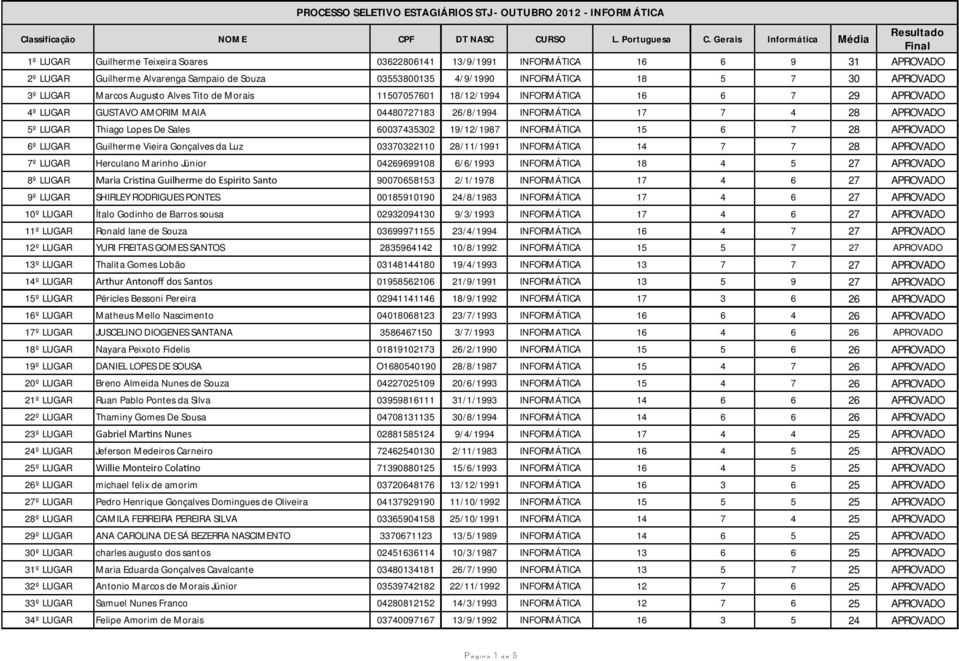 Sales 60037435302 19/12/1987 INFORMÁTICA 15 6 7 28 APROVADO 6º LUGAR Guilherme Vieira Gonçalves da Luz 03370322110 28/11/1991 INFORMÁTICA 14 7 7 28 APROVADO 7º LUGAR Herculano Marinho Júnior