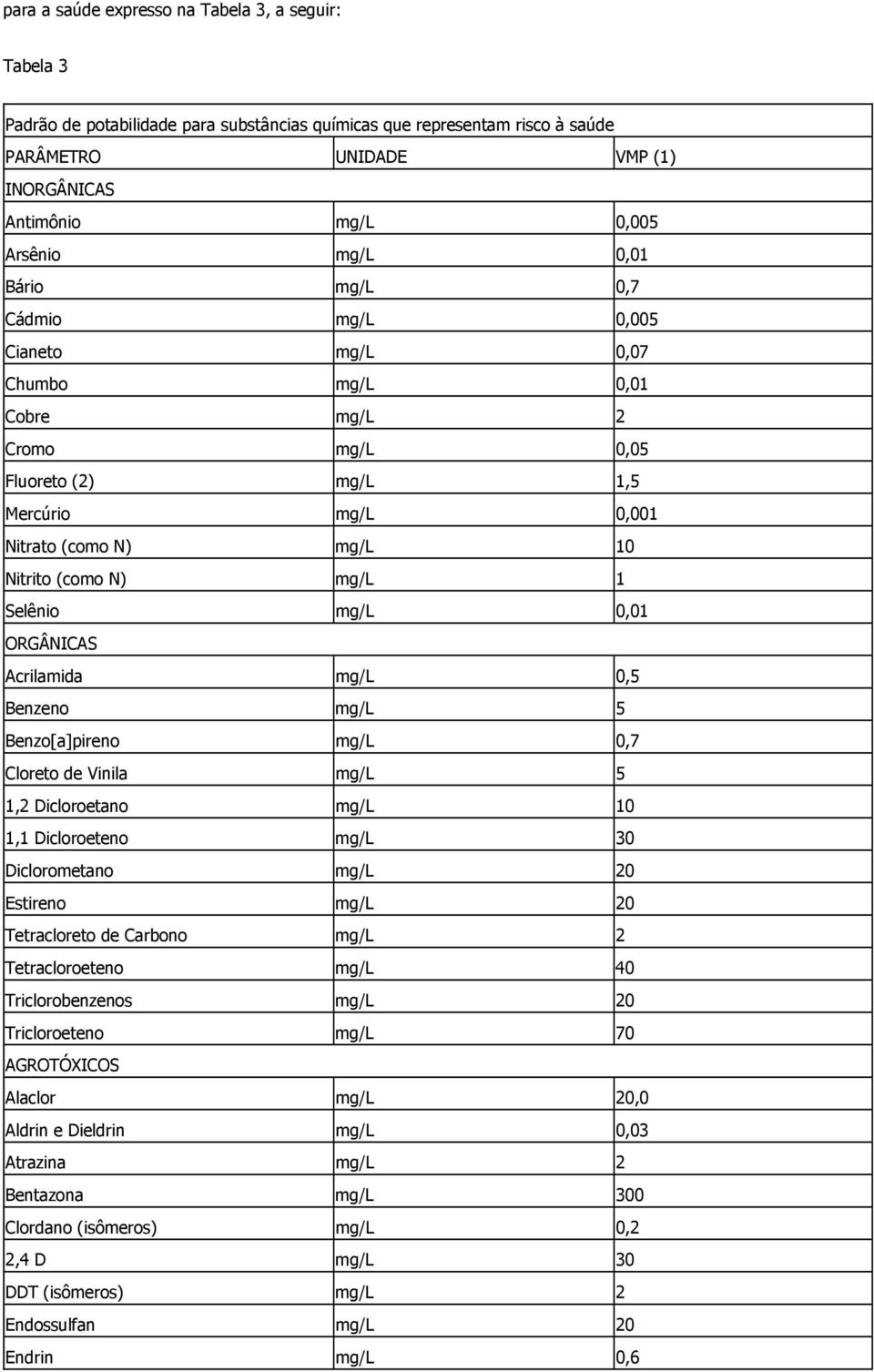 Selênio mg/l 0,01 ORGÂNICAS Acrilamida mg/l 0,5 Benzeno mg/l 5 Benzo[a]pireno mg/l 0,7 Cloreto de Vinila mg/l 5 1,2 Dicloroetano mg/l 10 1,1 Dicloroeteno mg/l 30 Diclorometano mg/l 20 Estireno mg/l