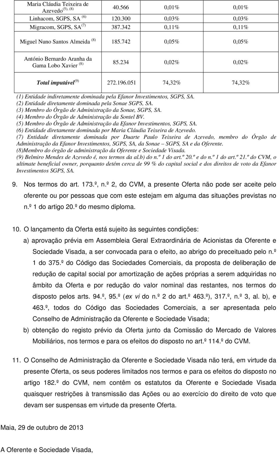 051 74,32% 74,32% (1) Entidade indiretamente dominada pela Efanor Investimentos, SGPS, SA. (2) Entidade diretamente dominada pela Sonae SGPS, SA.