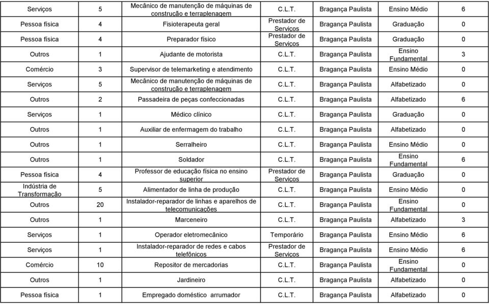 e terraplenagem Bragança Paulista Alfabetizado Outros 2 Passadeira de peças confeccionadas Bragança Paulista Alfabetizado 1 Médico clínico Bragança Paulista Graduação Outros 1 Auxiliar de enfermagem