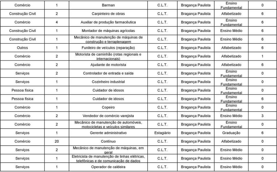 Bragança Paulista Alfabetizado Comércio 2 Motorista de caminhão (rotas regionais e internacionais) Bragança Paulista Alfabetizado 1 Comércio 2 Ajudante de motorista Bragança Paulista Alfabetizado 2