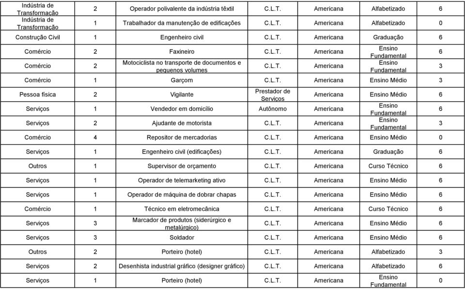 Americana 2 Ajudante de motorista Americana Americana Médio Comércio 4 Repositor de mercadorias Americana Médio 1 Engenheiro civil (edificações) Americana Graduação Outros 1 Supervisor de orçamento