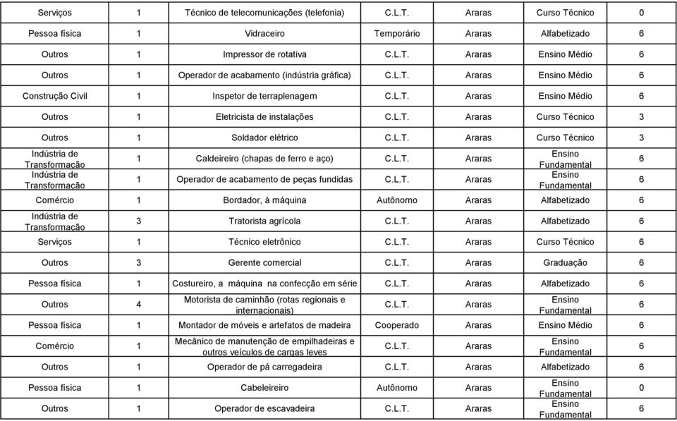 Caldeireiro (chapas de ferro e aço) Araras 1 Operador de acabamento de peças fundidas Araras Comércio 1 Bordador, à máquina Autônomo Araras Alfabetizado Tratorista agrícola Araras Alfabetizado 1