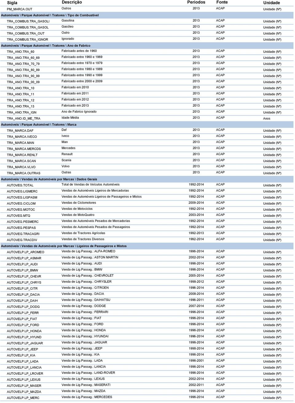 TRA_IGNOR Ignorado 2013 ACAP Unidade (Nº) Automóveis \ Parque Automóvel \ Tratores \ Ano de Fabrico TRA_ANO.TRA_60 Fabricado antes de 1960 2013 ACAP Unidade (Nº) TRA_ANO.