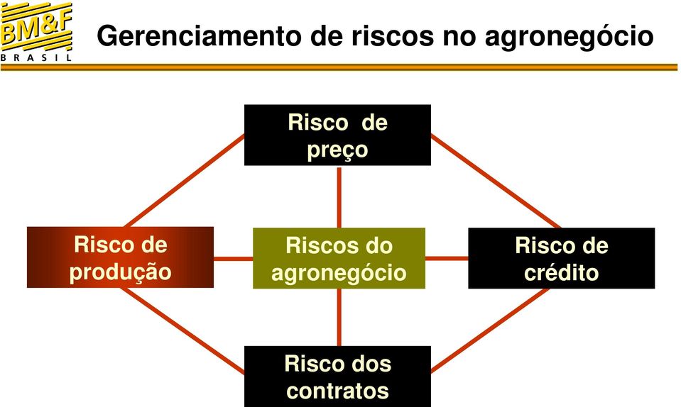 de produção Riscos do