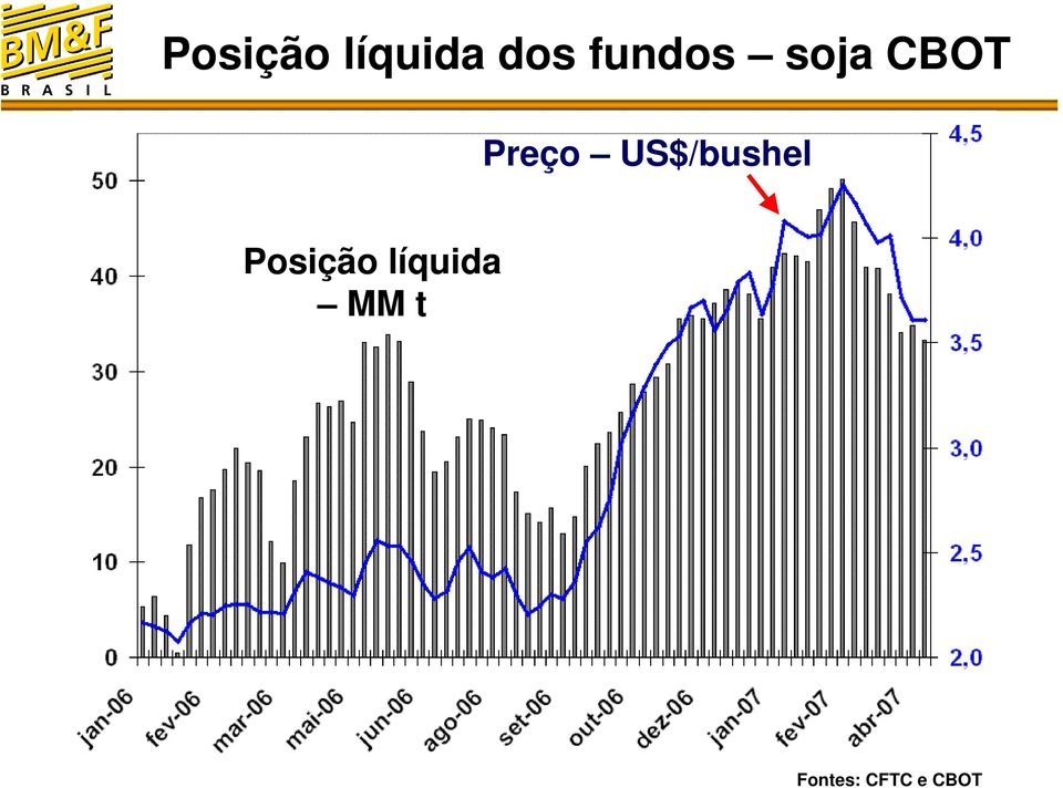 US$/bushel Posição