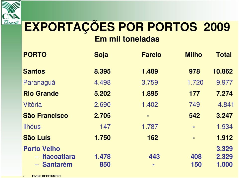 274 Vitória 2.690 1.402 749 4.841 São Francisco 2.705-542 3.247 Ilhéus 147 1.787-1.