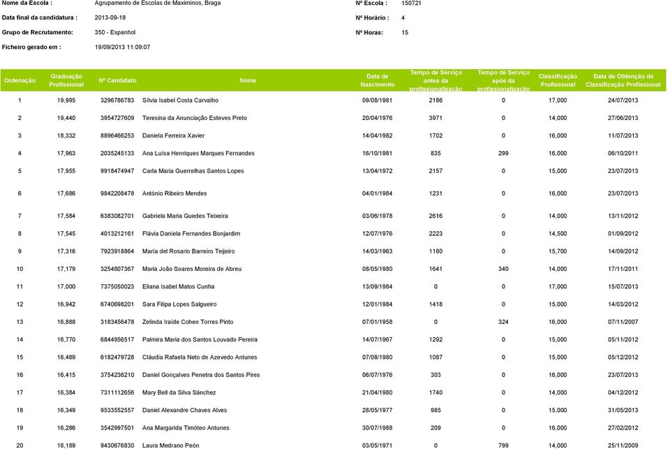 Profissional Data de Obtenção de Classificação Profissional 1 19,995 3296786783 Sílvia Isabel Costa Carvalho 09/08/1981 2186 0 17,000 24/07/2013 2 19,440 3954727609 Teresina da Anunciação Esteves