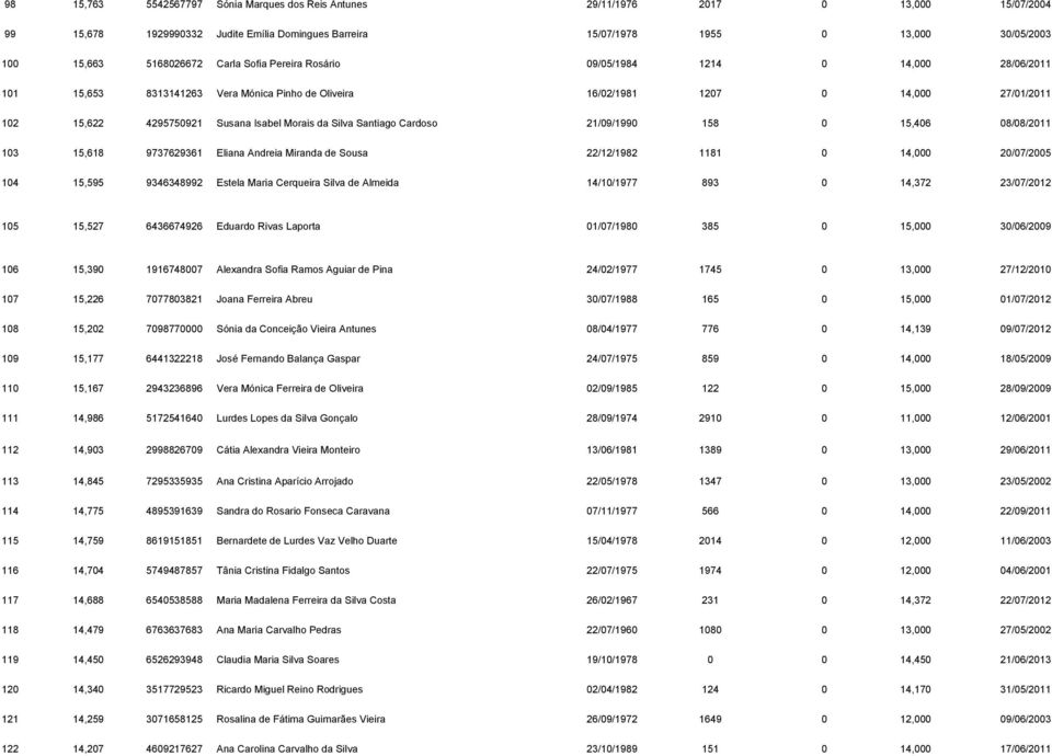 Silva Santiago Cardoso 21/09/1990 158 0 15,406 08/08/2011 103 15,618 9737629361 Eliana Andreia Miranda de Sousa 22/12/1982 1181 0 14,000 20/07/2005 104 15,595 9346348992 Estela Maria Cerqueira Silva