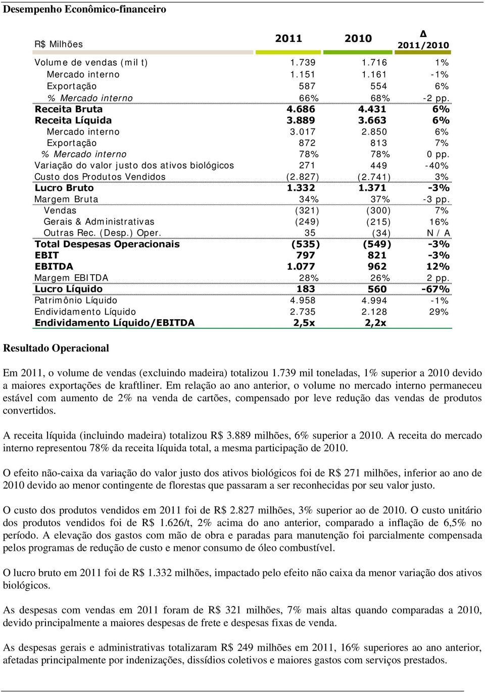 Variação do valor justo dos ativos biológicos 271 449-40% Custo dos Produtos Vendidos (2.827) (2.741) 3% Lucro Bruto 1.332 1.371-3% Margem Bruta 34% 37% -3 pp.