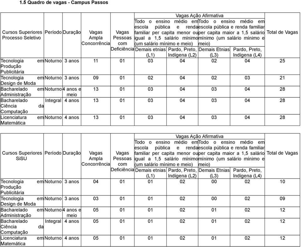 mínimo e Concorrência com (um salário mínimo e meio) meio) Deficiência Demais etnias Pardo, Preto, Demais Etnias Pardo, Preto, (L1) Indígena (L2) (L3) Indígena (L4) Noturno 3 anos 11 01 03 04 02 04