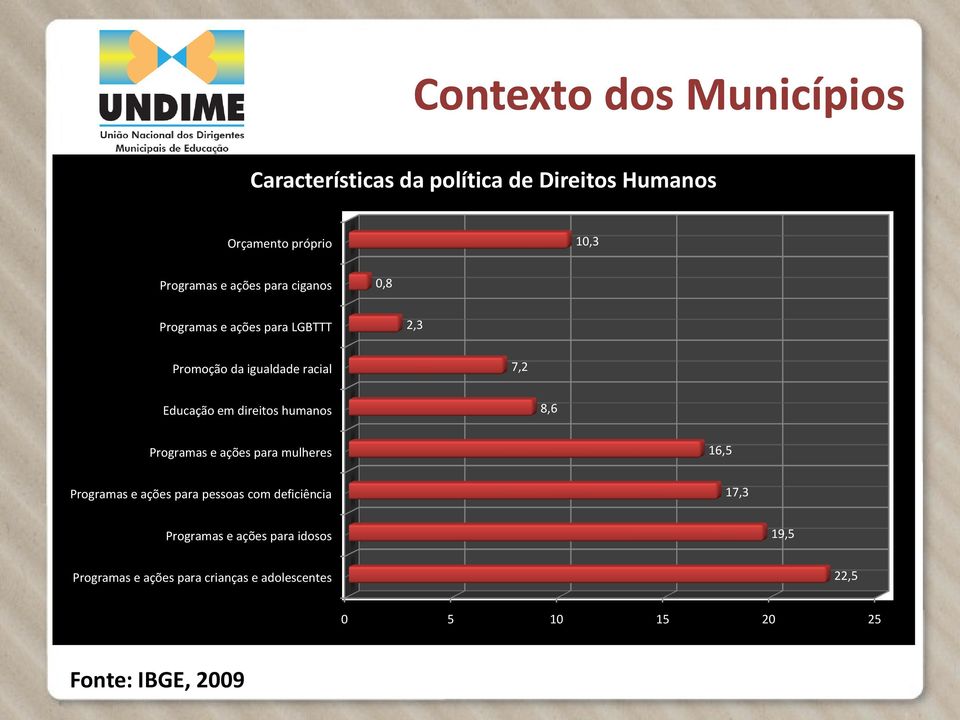 7,2 8,6 Programas e ações para mulheres Educação dos profissionais do sistema 17,3 de Programas e ações para idosos segurança e justiça