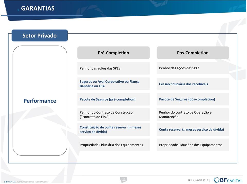 Penhor do Contrato de Construção ( contrato de EPC ) Penhor do contrato de Operação e Manutenção Constituição de conta reserva (nmeses