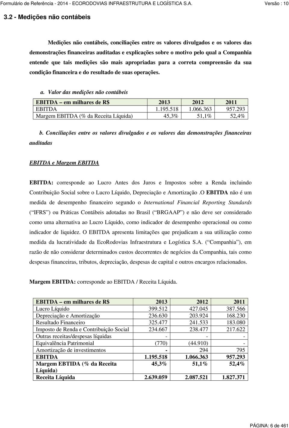 195.518 1.066.363 957.293 Margem EBITDA (% da Receita Líquida) 45,3% 51,1% 52,4% b.