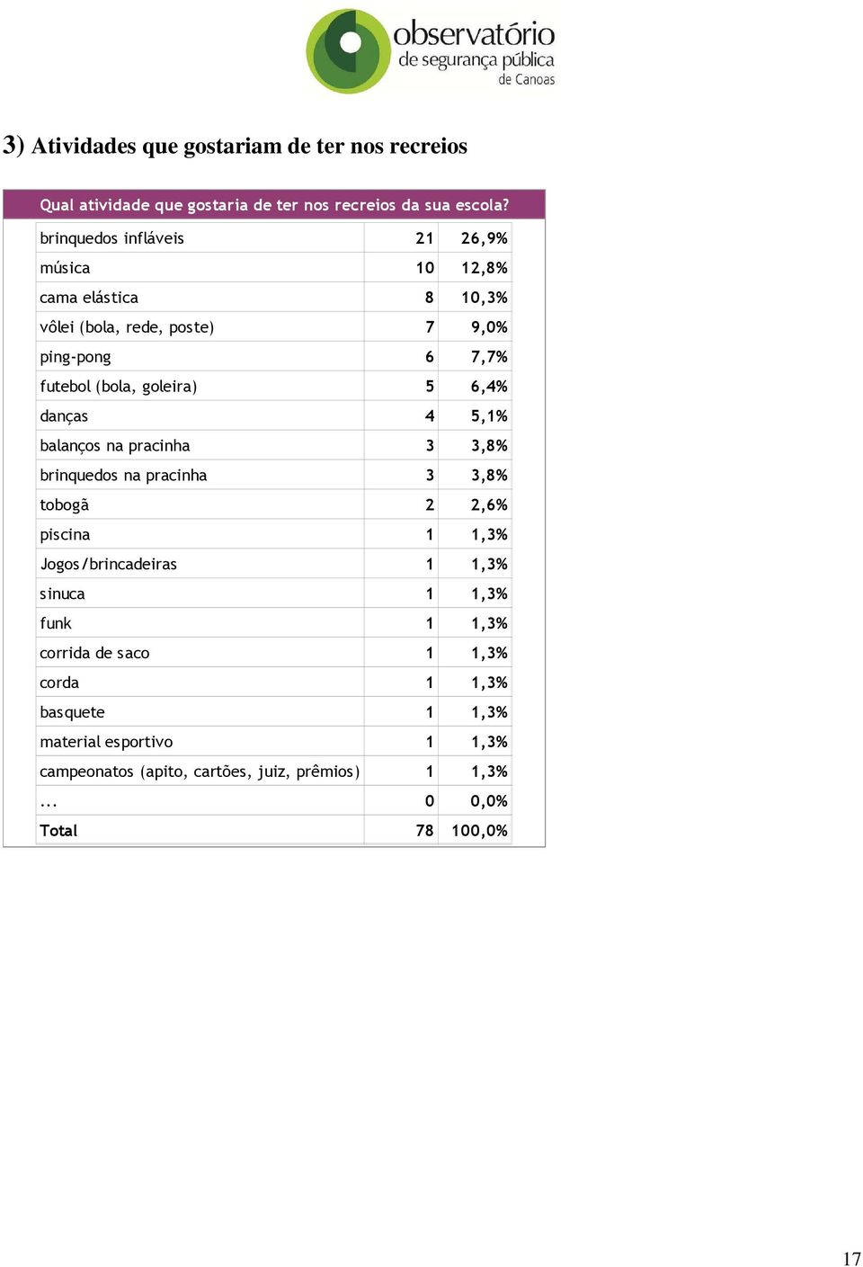 goleira) 5 6,4% danças 4 5,1% balanços na pracinha 3 3,8% brinquedos na pracinha 3 3,8% tobogã 2 2,6% piscina 1 1,3% Jogos/brincadeiras 1