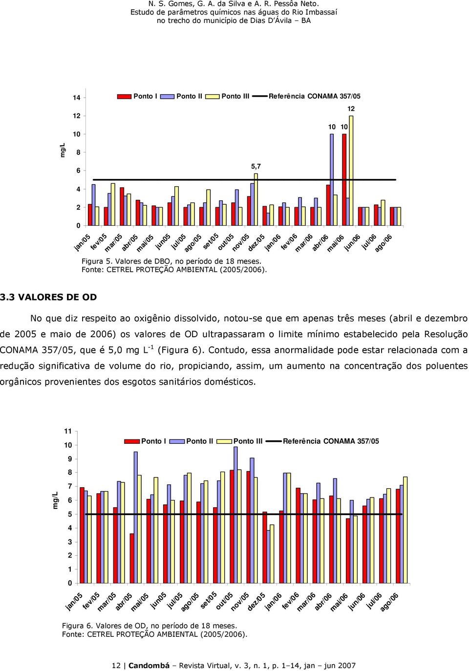 2006) os valores de OD ultrapassaram o limite mínimo estabelecido pela Resolução CONAMA 357/05, que é 5,0 mg L -1 (Figura 6).