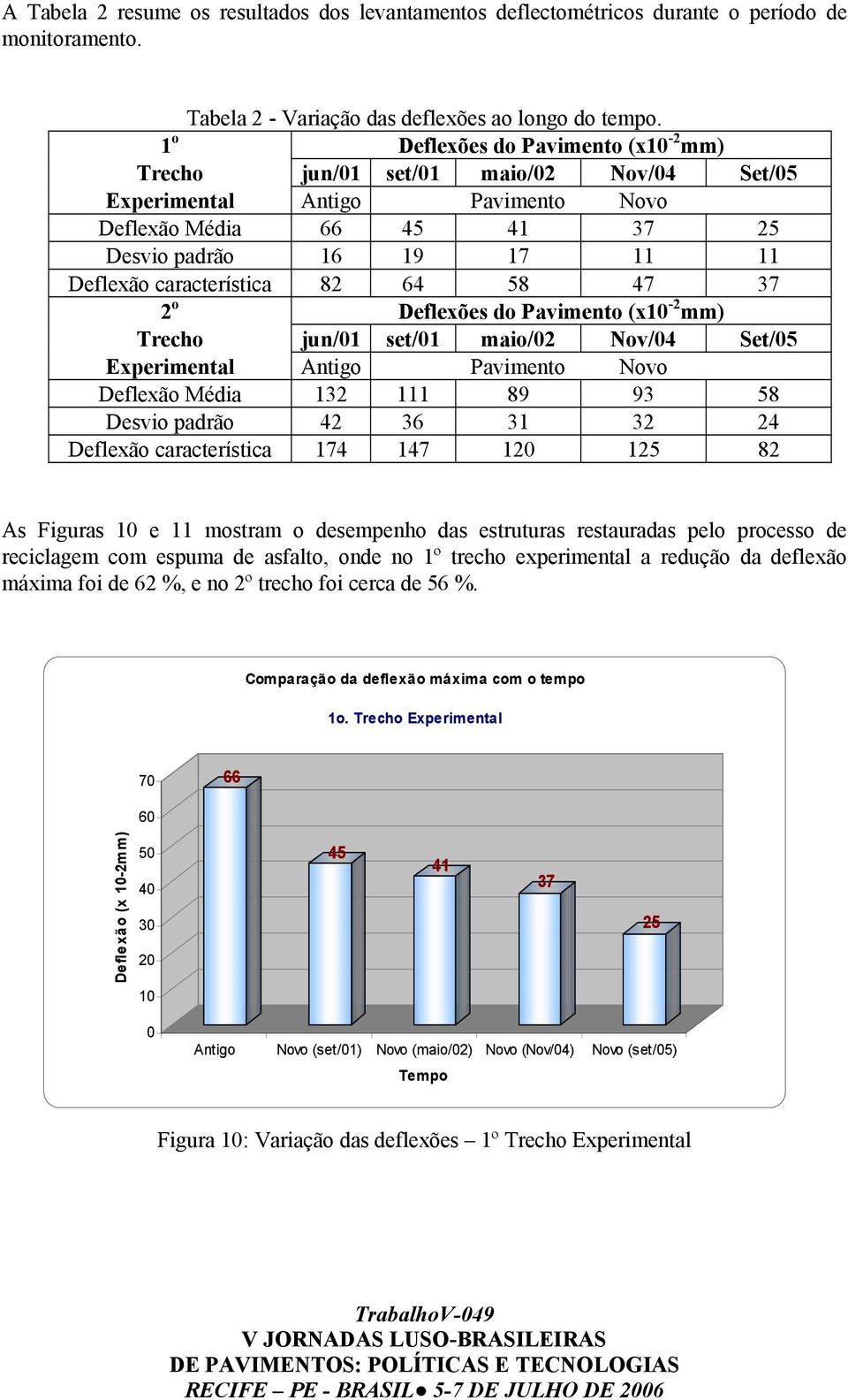 82 64 58 47 37 2 o Deflexões do Pavimento (x10-2 mm) Trecho jun/01 set/01 maio/02 Nov/04 Set/05 Experimental Antigo Pavimento Novo Deflexão Média 132 111 89 93 58 Desvio padrão 42 36 31 32 24