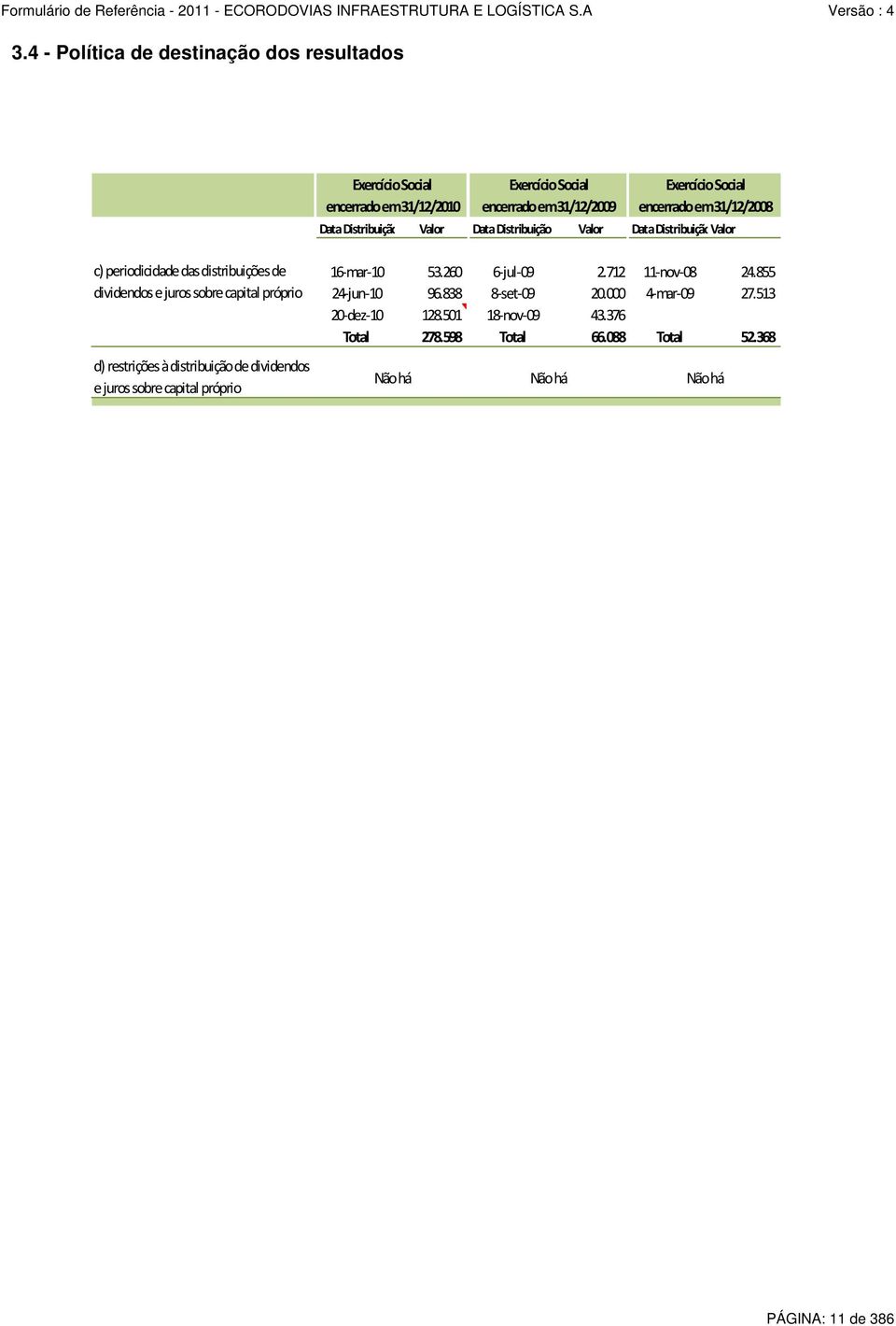 juros sobre capital próprio d) restrições à distribuição de dividendos e juros sobre capital próprio 16-mar-10 53.260 6-jul-09 2.712 11-nov-08 24.