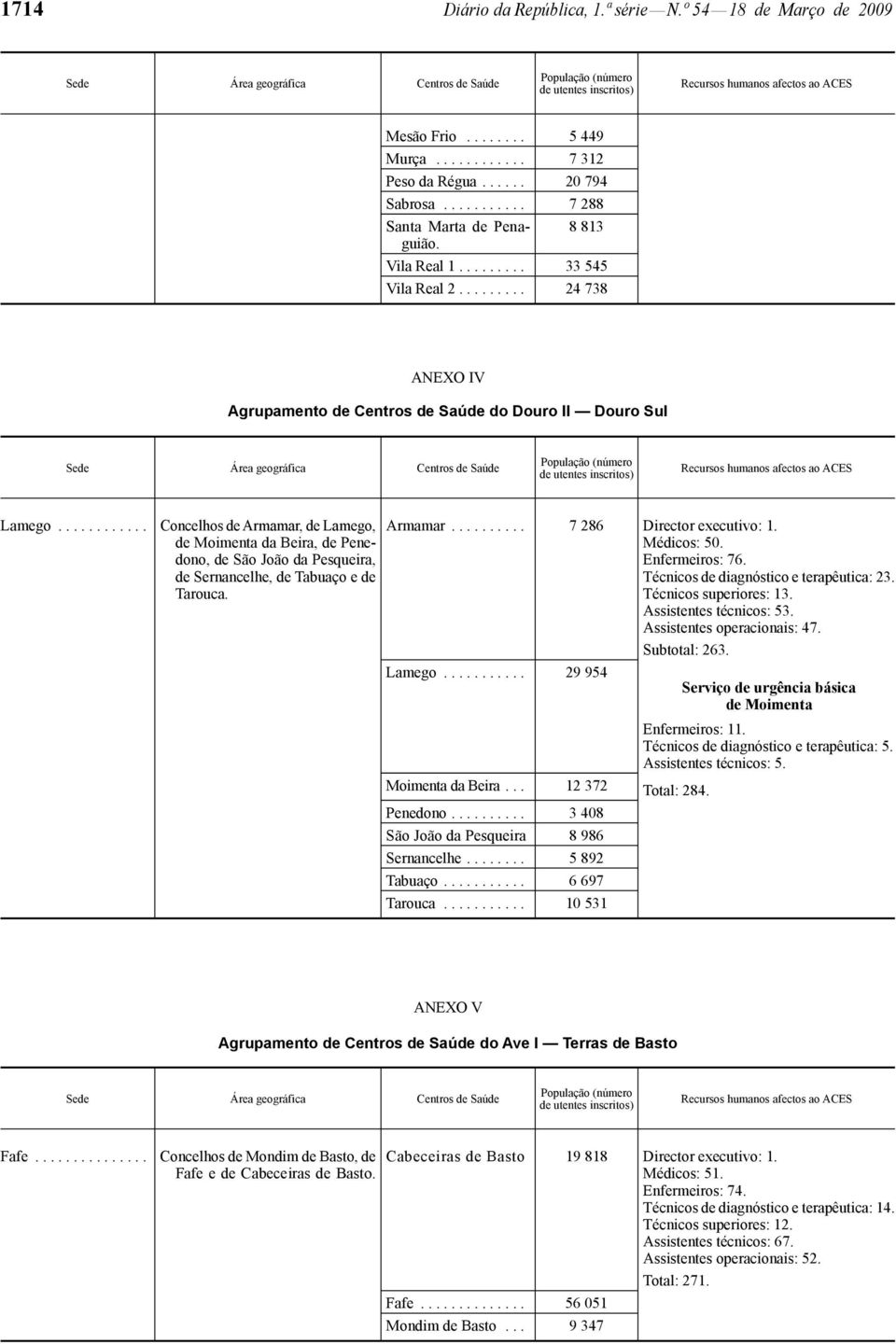 ........... Concelhos de Armamar, de Lamego, de Moimenta da Beira, de Penedono, de São João da Pesqueira, de Sernancelhe, de Tabuaço e de Tarouca. Armamar.......... 7 286 Director executivo: 1.