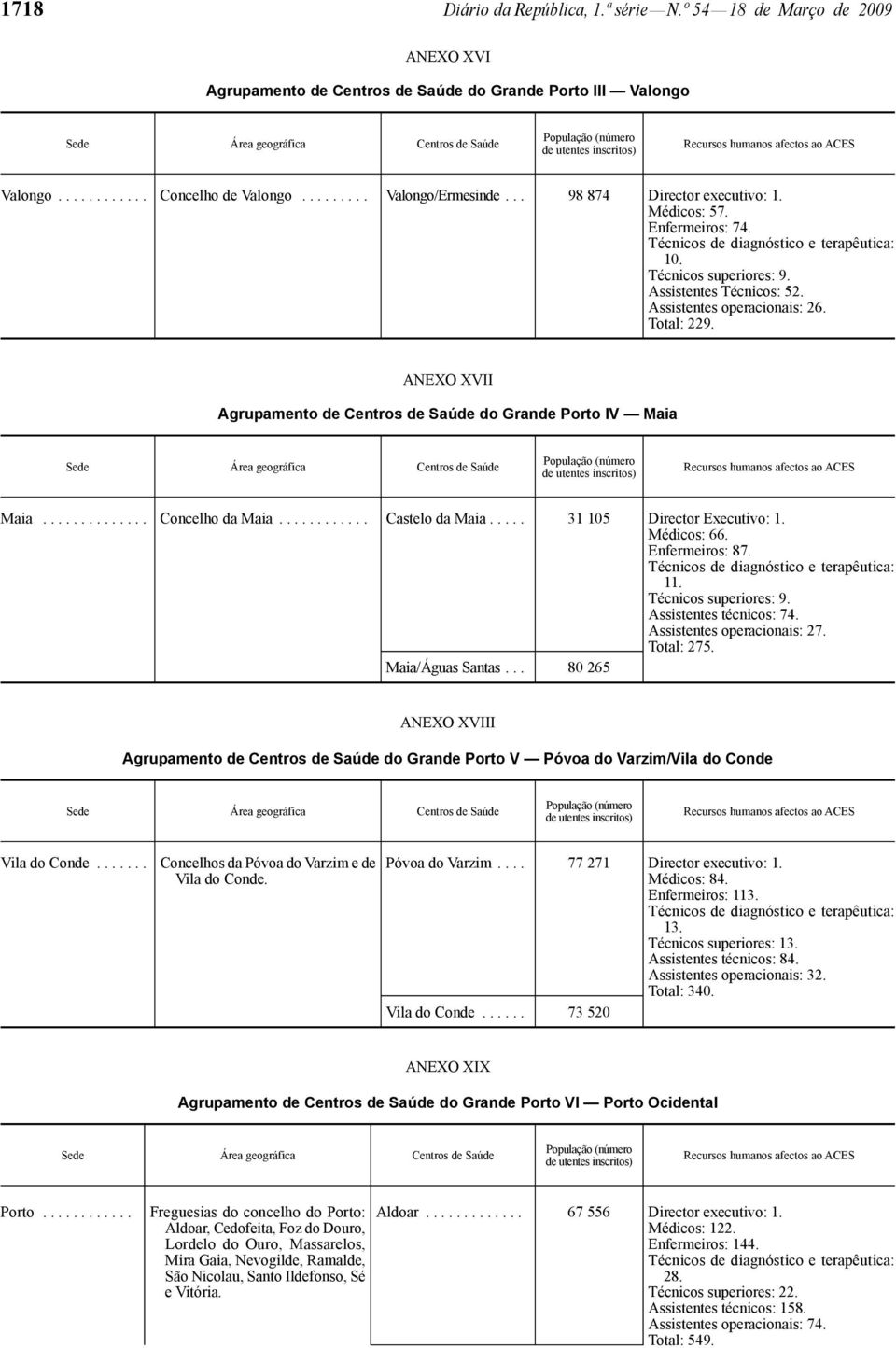 ANEXO XVII Agrupamento de Centros de Saúde do Grande Porto IV Maia Maia.............. Concelho da Maia............ Castelo da Maia..... 31 105 Director Executivo: 1. Médicos: 66. Enfermeiros: 87. 11.