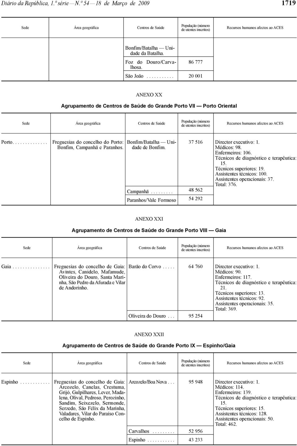 Bonfim/Batalha Unidade de Bonfim. Campanhã......... 48 562 Paranhos/Vale Formoso 54 292 37 516 Director executivo: 1. Médicos: 98. Enfermeiros: 106. 15. Técnicos superiores: 19.