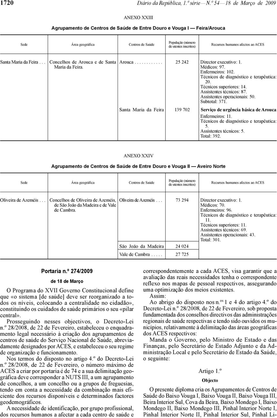 Assistentes operacionais: 50. Subtotal: 371. Santa Maria da Feira 139 702 de Arouca 5. Total: 392.