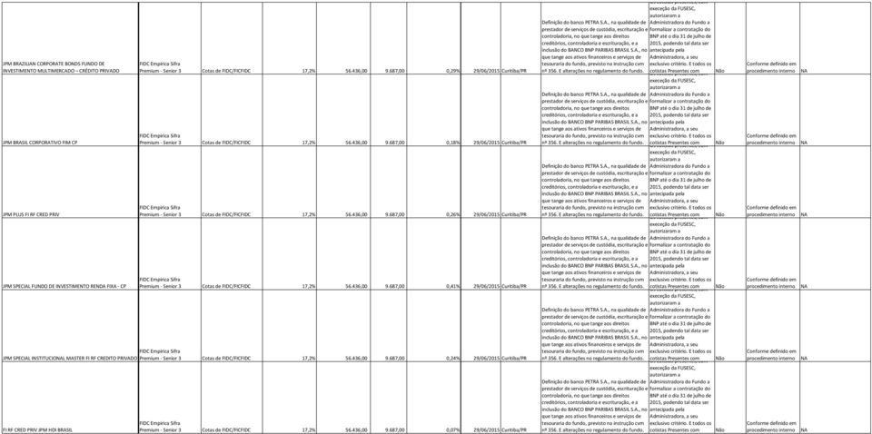 436,00 9.687,00 0,26% 29/06/2015 Curitiba/PR Premium Senior 3 Cotas de FIDC/FICFIDC 17,2% 56.436,00 9.687,00 0,41% 29/06/2015 Curitiba/PR JPM SPECIAL INSTITUCIOL MASTER FI RF CREDITO PRIVADO Premium Senior 3 Cotas de FIDC/FICFIDC 17,2% 56.