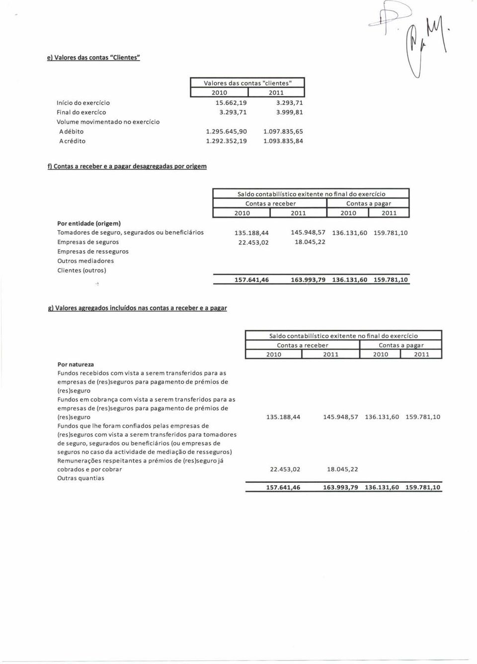 835,84 fl Contas a receber e a pagar desagregadas por origem Por entidade (origem) Tomadores de seguro, segurados ou beneficiá rios Empresas de seguros Empresas de resseguros Outros mediadores