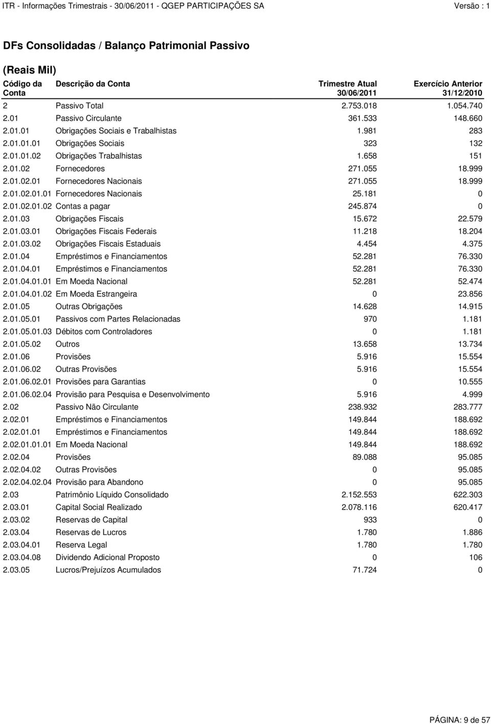 055 18.999 2.01.02.01 Fornecedores Nacionais 271.055 18.999 2.01.02.01.01 Fornecedores Nacionais 25.181 0 2.01.02.01.02 Contas a pagar 245.874 0 2.01.03 Obrigações Fiscais 15.672 22.579 2.01.03.01 Obrigações Fiscais Federais 11.