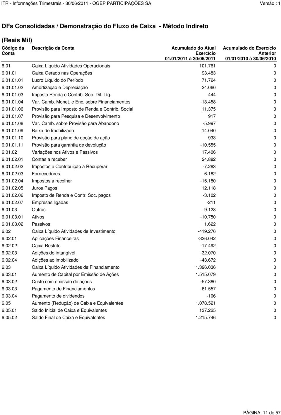 060 0 6.01.01.03 Imposto Renda e Contrib. Soc. Dif. Líq. 444 0 6.01.01.04 Var. Camb. Monet. e Enc. sobre Financiamentos -13.458 0 6.01.01.06 Provisão para Imposto de Renda e Contrib. Social 11.