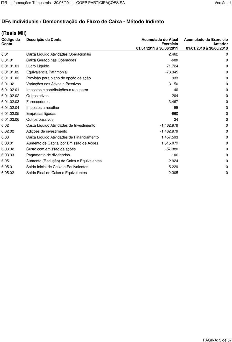 01.01.03 Provisão para plano de opção de ação 933 0 6.01.02 Variações nos Ativos e Passivos 3.150 0 6.01.02.01 Impostos e contribuições a recuperar -40 0 6.01.02.02 Outros ativos 204 0 6.01.02.03 Fornecedores 3.