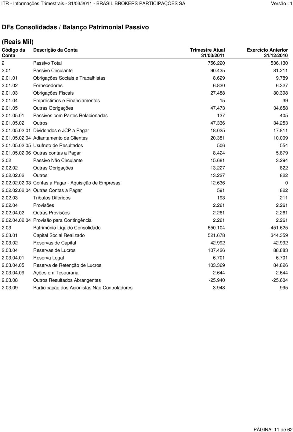 01.05 Outras Obrigações 47.473 34.658 2.01.05.01 Passivos com Partes Relacionadas 137 405 2.01.05.02 Outros 47.336 34.253 2.01.05.02.01 Dividendos e JCP a Pagar 18.025 17.811 2.01.05.02.04 Adiantamento de Clientes 20.