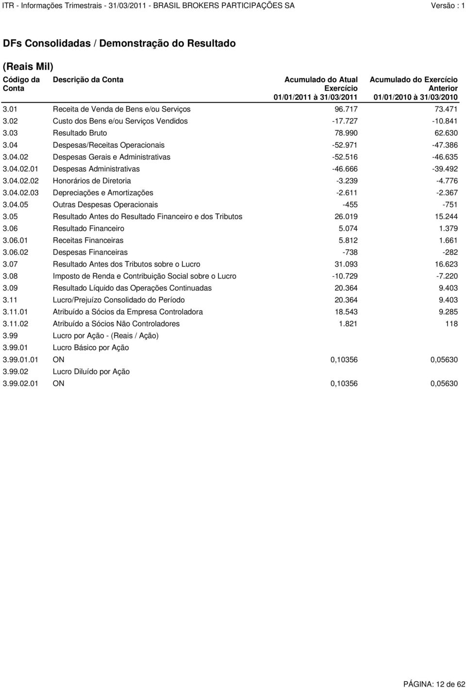 666-39.492 3.04.02.02 Honorários de Diretoria -3.239-4.776 3.04.02.03 Depreciações e Amortizações -2.611-2.367 3.04.05 Outras Despesas Operacionais -455-751 3.