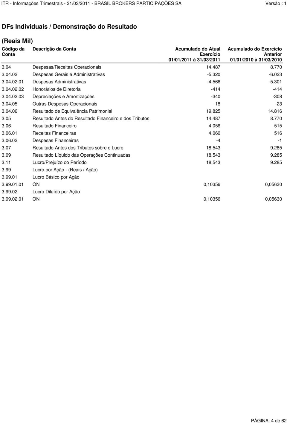 825 14.816 3.05 Resultado Antes do Resultado Financeiro e dos Tributos 14.487 8.770 3.06 Resultado Financeiro 4.056 515 3.06.01 Receitas Financeiras 4.060 516 3.06.02 Despesas Financeiras -4-1 3.