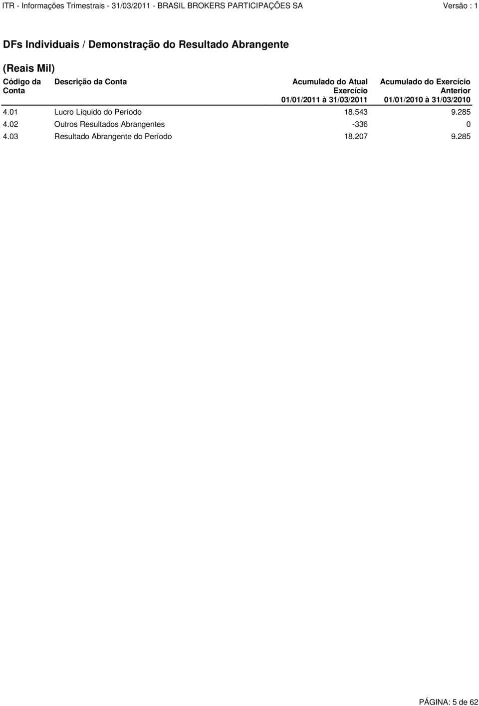 Exercício Anterior 01/01/2010 à 31/03/2010 4.01 Lucro Líquido do Período 18.543 9.285 4.