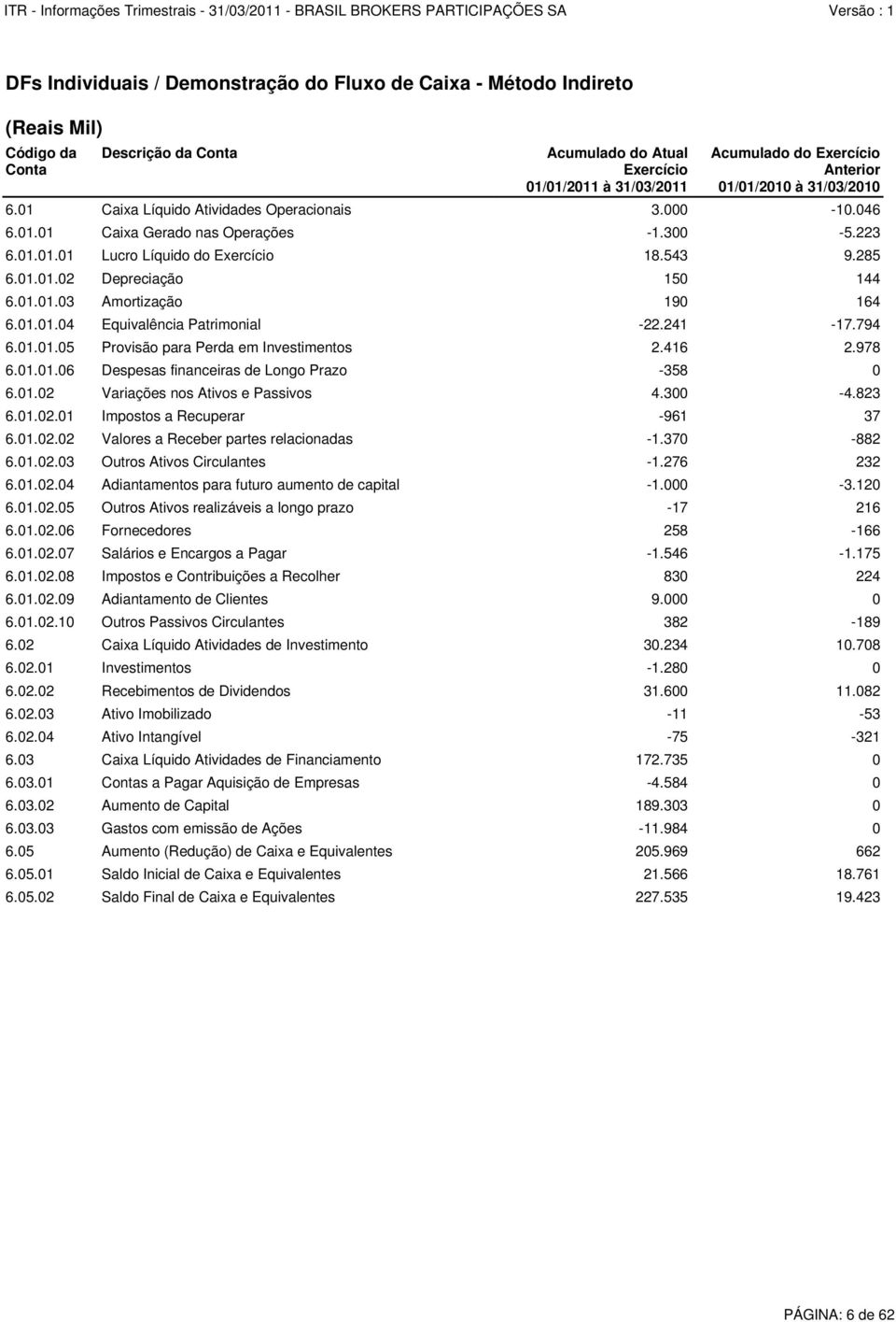 01.01.03 Amortização 190 164 6.01.01.04 Equivalência Patrimonial -22.241-17.794 6.01.01.05 Provisão para Perda em Investimentos 2.416 2.978 6.01.01.06 Despesas financeiras de Longo Prazo -358 0 6.01.02 Variações nos Ativos e Passivos 4.