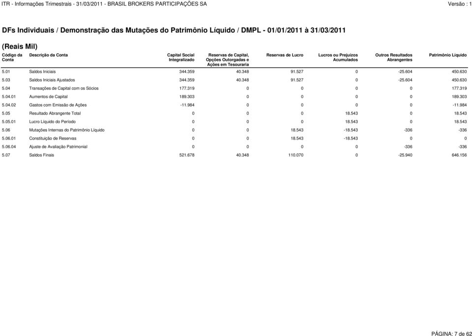 03 Saldos Iniciais Ajustados 344.359 40.348 91.527 0-25.604 450.630 5.04 Transações de Capital com os Sócios 177.319 0 0 0 0 177.319 5.04.01 Aumentos de Capital 189.303 0 0 0 0 189.303 5.04.02 Gastos com Emissão de Ações -11.