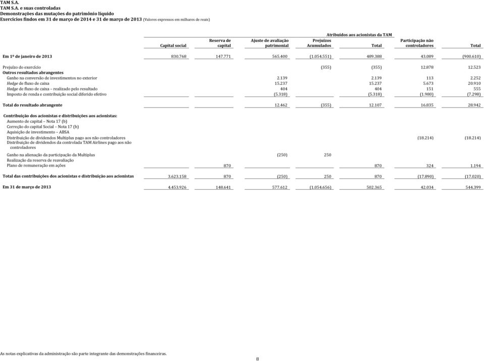610) Prejuízo do exercício (355) (355) 12.878 12.523 Outros resultados abrangentes Ganho na conversão de investimentos no exterior 2.139 2.139 113 2.252 Hedge de fluxo de caixa 15.237 15.237 5.673 20.