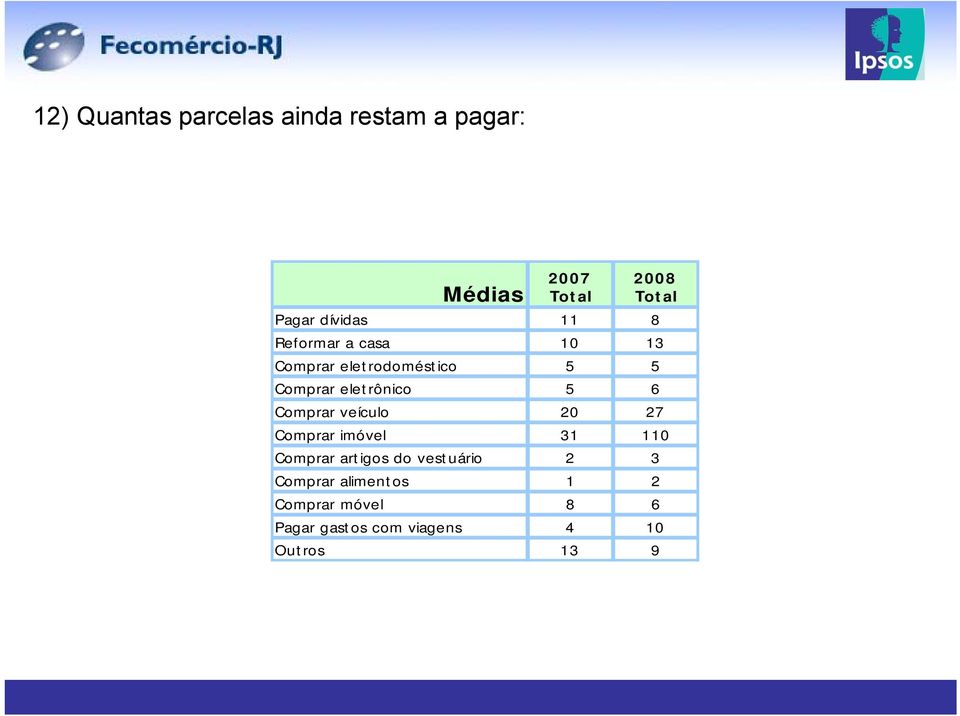 Comprar veículo 20 27 Comprar imóvel 31 110 Comprar artigos do vestuário 2