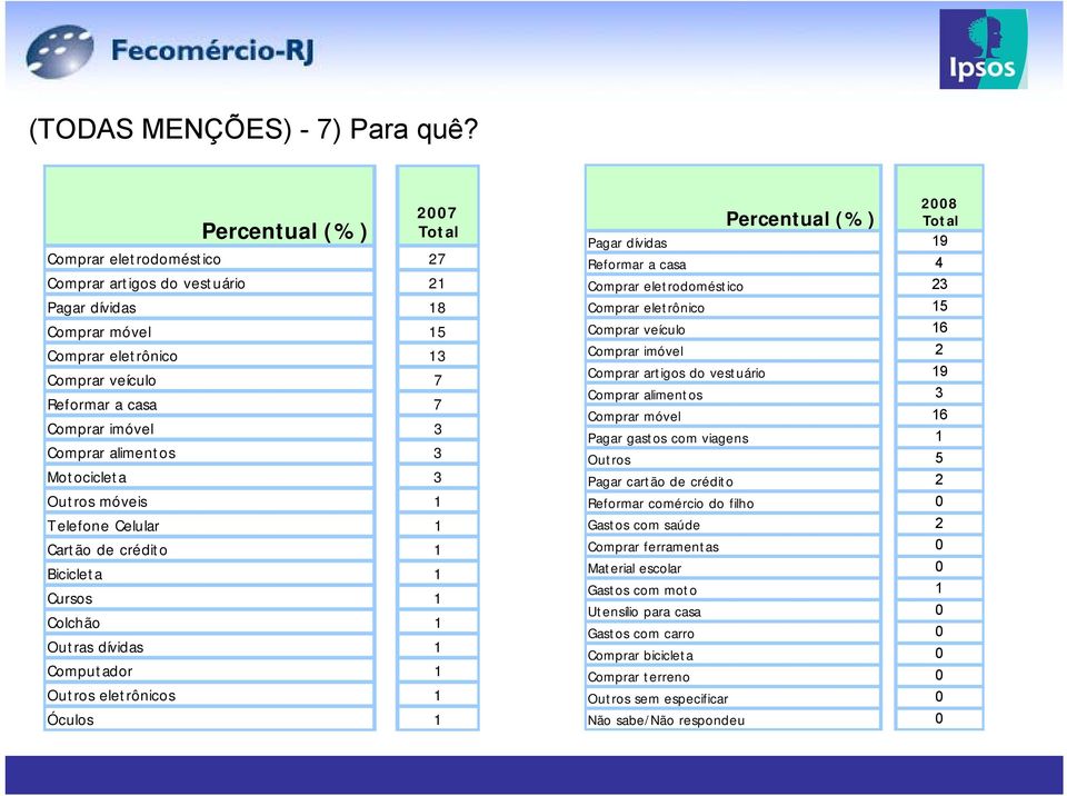 3 Outros móveis 1 Telefone Celular 1 Cartão de crédito 1 Bicicleta 1 Cursos 1 Colchão 1 Outras dívidas 1 Computador 1 Outros eletrônicos 1 Óculos 1 Pagar dívidas 19 Reformar a casa 4 Comprar