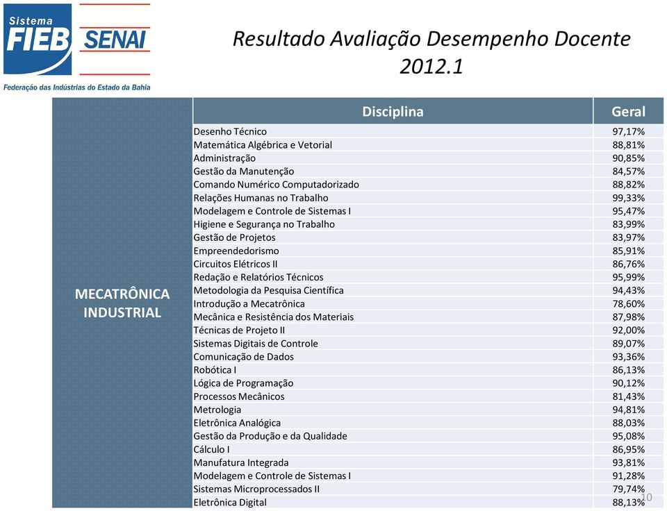 Técnicos 95,99% Metodologia da Pesquisa Científica 94,43% Introdução a Mecatrônica 78,60% Mecânica e Resistência dos Materiais 87,98% Técnicas de Projeto II 92,00% Sistemas Digitais de Controle