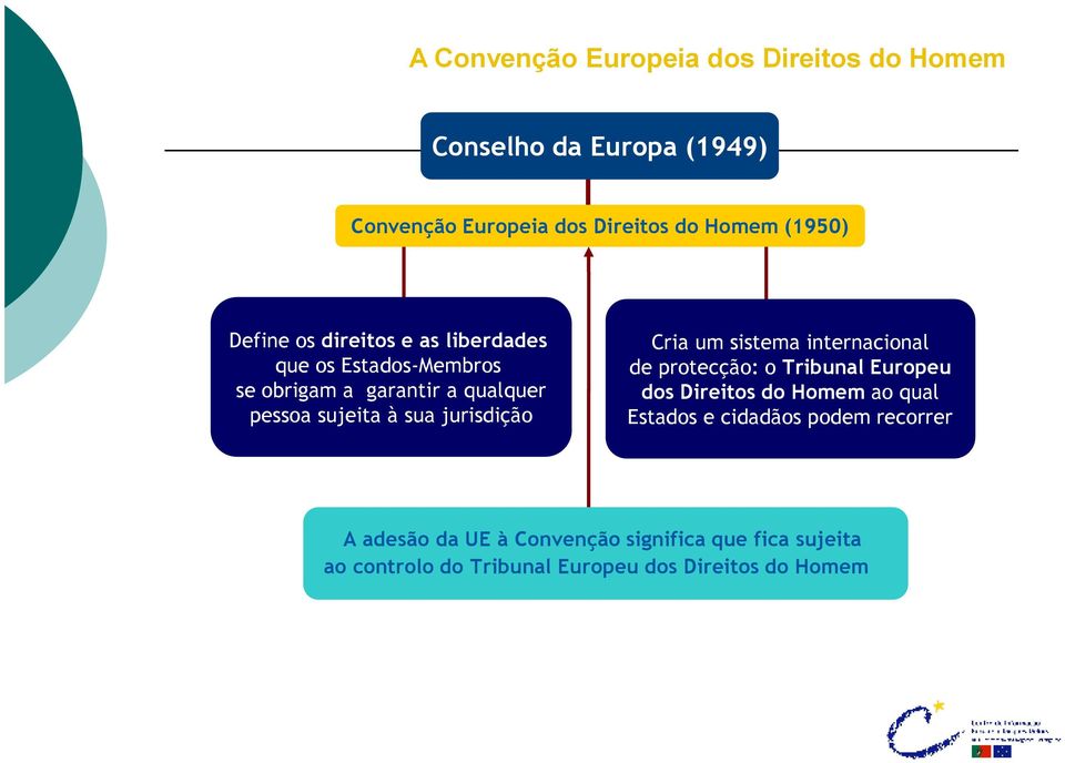 sua jurisdição Cria um sistema internacional de protecção: o Tribunal Europeu dos Direitos do Homem ao qual Estados e