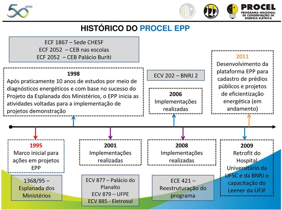plataforma EPP para cadastro de prédios públicos e projetos de eficientização energética (em andamento) 1995 Marco inicial para ações em projetos EPP 1368/95 Esplanada dos Ministérios 2001