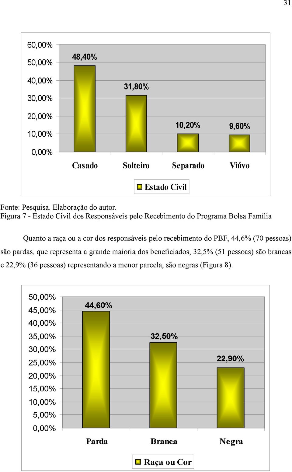 Figura 7 - Estado Civil dos Responsáveis pelo Recebimento do Programa Bolsa Família Quanto a raça ou a cor dos responsáveis pelo recebimento do PBF, 44,6%