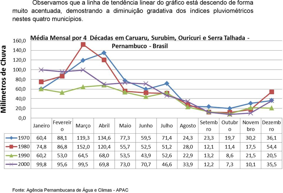 diminuição gradativa dos índices pluviométricos nestes