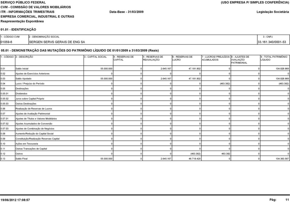 AJUSTES DE 9 - TOTAL PATRIMÔNIO CAPITAL REAVALIAÇÃO LUCRO ACUMULADOS AVALIAÇÃO LÍQUIDO PATRIMONIAL 5.1 Saldo Inicial 55.. 2.645.167 47.181.82 14.826.969 5.2 Ajustes de Exercícios Anteriores 5.